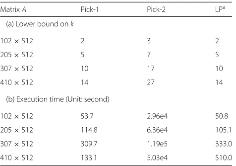 Table 2 Lower bound on k and execution time (Gaussian matrixwith n = 1024)��