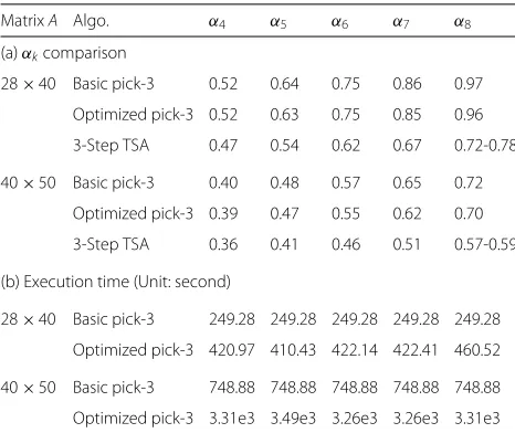 Table 3 Lower bound on k and execution time (Gaussian matrix)