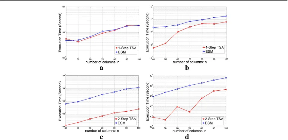Fig. 3 Histograms of the TSA (based on the pick-3 algorithm) to find α5 on 100 randomly chosen 20 × 40 Gaussian sensing matrices for eachmethod
