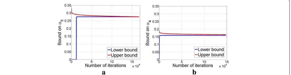 Table 3, where the LP and SDP methods cannotprovide the performance bounds on recoverable