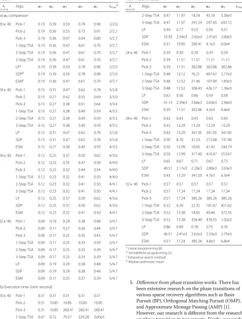 Table 8 αMatrix (k comparison and execution time - Partial FourierContinued)