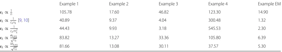 Table 4 Variance times cost (i.e., inefficiency, the smaller the better) for multi-sample estimator for the four examples in Appendix Cand the environment map example (× 10−3) for balance heuristic using equal count of samples, for the count inversely proportional tothe variances of independent estimators [9] and[10], for the provably better, non-balance heuristic, estimator defined in [11], and forthe three new estimators defined in this paper