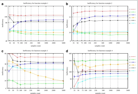 Fig. 3 The inefficiency for the estimators for adaptive sampling for different samples count and specific costs of sampling techniques for examplesin Appendix C