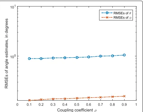 Fig. 6 RMSEs of θ and φ estimates versus coupling coefficient ρ. Fivehundred independent experiments are conducted