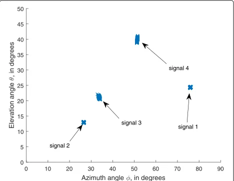 Fig. 2 Angle estimation result for four source signals. The angles of(φsignals are set as: (θ1, · · · , θ4) = (24.35°, 12.92°, 21.13°, 39.82°) and1, · · · , φ4) = (75.96°, 26.57°, 33.69°, 51.34°)