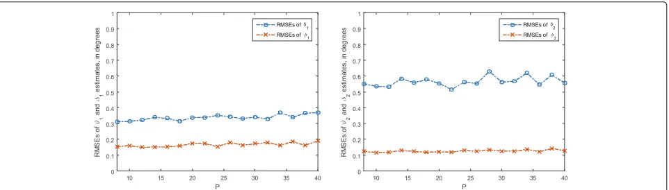 Fig. 3 RMSEs of angle estimates against P. Two uncorrelated signals with θ1 = 21.13°, φ1 = 33.69° and θ2 = 39.82°, φ2 = 51.34° impinge upon asingle-vector sensor