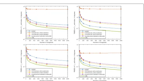 Fig. 4 RMSEs of angle estimates against SNR. Two uncorrelated signals with θ1 = 21.13°, φ1 = 33.69° and θ2 = 39.82°, φ2 = 51.34° impinge upon asingle-vector sensor