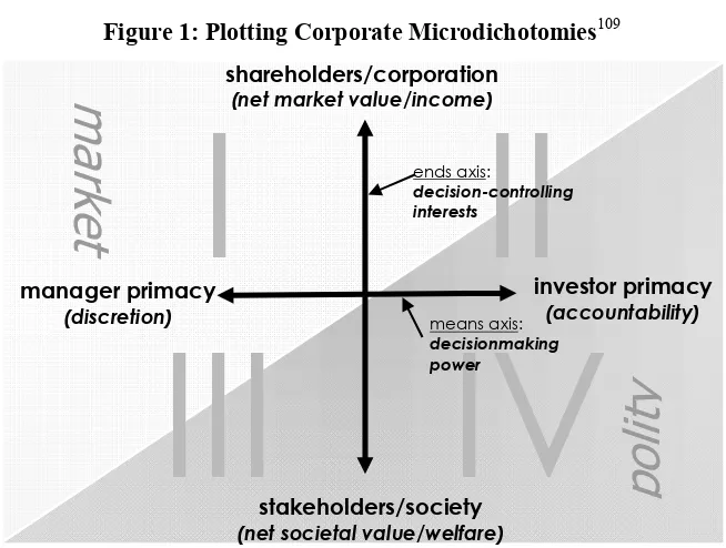 Figure 1: Plotting Corporate Microdichotomies109 