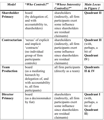 Table 1: Current Microtheoretical Models of the Firm 