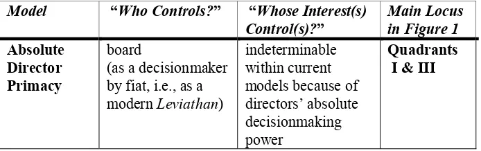 Table 2: Absolute Director Primacy Model 