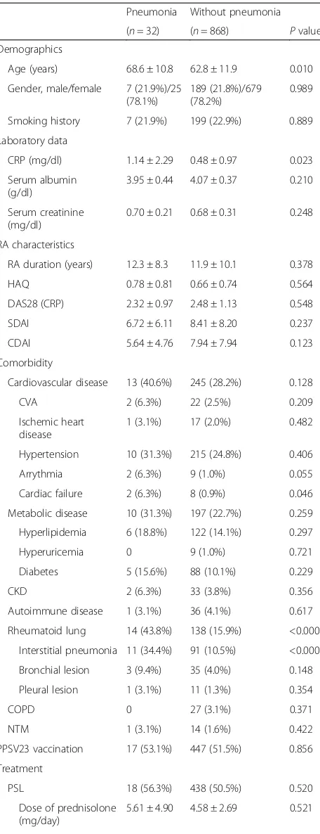Table 4 Baseline clinical and demographic data between RApatients with or without pneumonia (Continued)