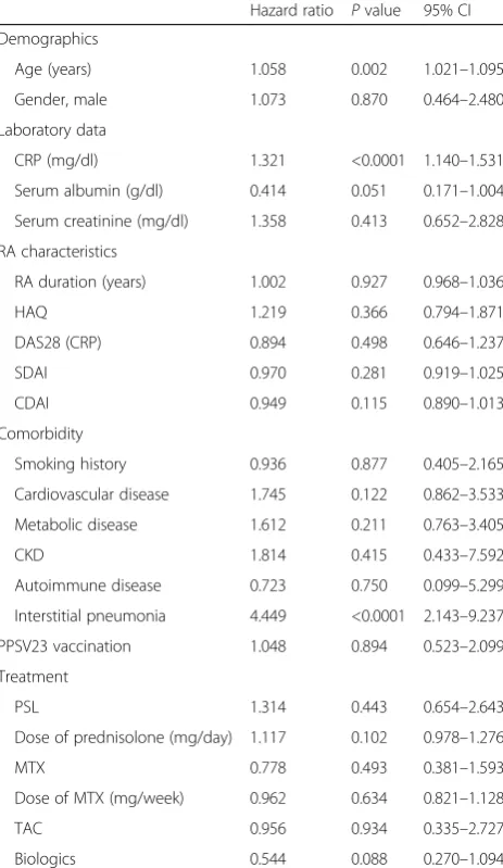 Table 5 Predictors of pneumonia in RA patients by the Cox-hazardmodel (univariate analysis)