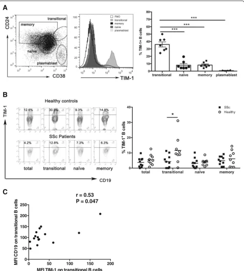 Fig. 1 T cell Ig and mucin domain protein 1 (cells from healthy donors in each indicated subpopulation, n = 7.plot indicating the gating strategy to identify transitional, naïve, memory, and plasmablast B cell subpopulations according to the expression of 