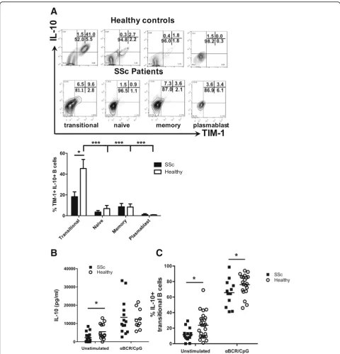 Fig. 3 Co-expression of IL-10 and T cell Ig and mucin domain protein 1 (TIM-1) in B cell subpopulations from healthy subjects and patientswith systemic sclerosis (SSc)