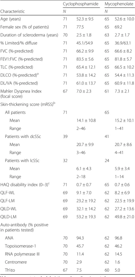 Fig. 1 Plasma CXCL4 levels (ng/ml) were significantly higher in SSc-ILDgender, and ethnicity (patients (N = 136) compared with healthy controls matched for age,N = 67), P = 0.019