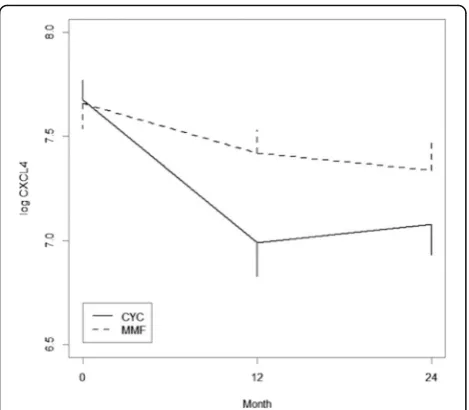 Table 3 Multivariable analysis examining the relationshipbetween change in CXCL4 from baseline to 12 months and thecourse of FVC from 12 to 24 months (N = 97)