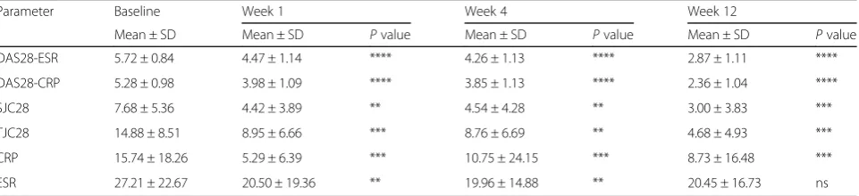 Table 1 Changes in clinical measures of disease activity over 12 weeks on anti-TNF treatment in 25 patients with rheumatoid arthritis