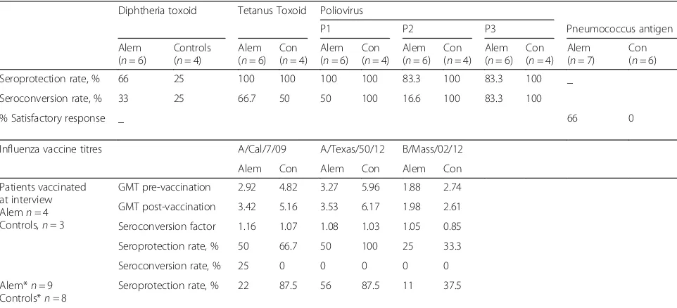 Fig. 1 athis was not statistically significant (reduction in the frequency of CD19 Absolute counts (×109/L) of different B cell populations; A alemtuzumab cohort, C controls