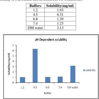 Table 2: Solubility of Paroxitine Hcl in Different Ph Conditions. 
