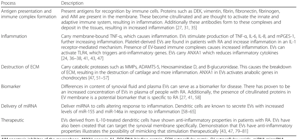 Table 1 Proposed roles of extracellular vesicles in rheumatoid arthritis