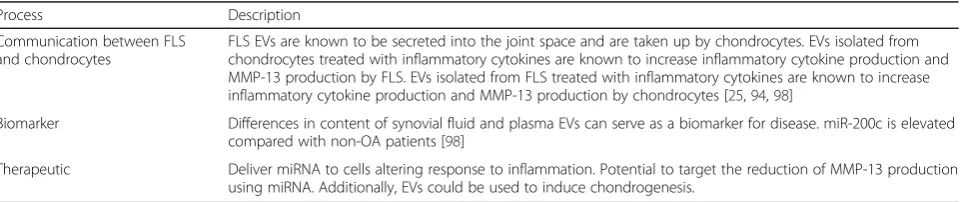 Table 2 Proposed roles of extracellular vesicles in osteoarthritis