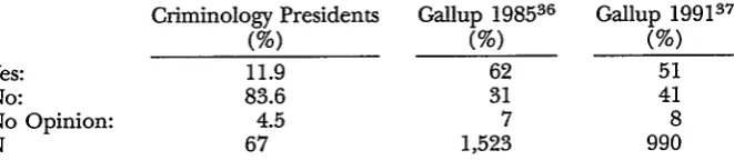 TABLE 1COMPARISON OF -RESPONSES OF CRIMINOLOGISTS AND GENERAL PUBLICTo 