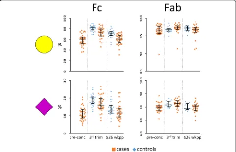 Fig. 2 Fc and Fab galactosylation and sialylation in RA and healthy controls. The percentages of galactosylation (delivery (from 3rd trim to 26 weeks postpartum), as well as differences between cases and controls