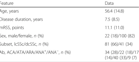 Table 1 Clinical features at the time of blood sampling of 122patients with systemic sclerosis