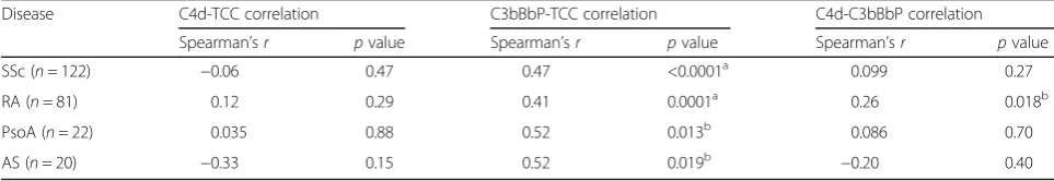 Fig. 1 Complement activation markers in systemic sclerosis and other autoimmune diseases