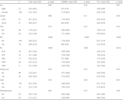 Table 3 Correlations of complement activation markers with age,modified Rodnan skin score and cartilage oligomeric matrix protein