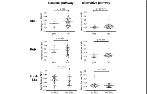 Fig. 2 Haemolytic activity of plasma samples collected from patients with systemic sclerosis.cutaneous systemic sclerosis,activity of 1% plasma, and Left column shows classical pathway haemolytic right column shows alternative pathway activity of 5% plasma