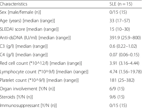 Table 1 Clinical and laboratory characteristics of the patientswith SLE in the study