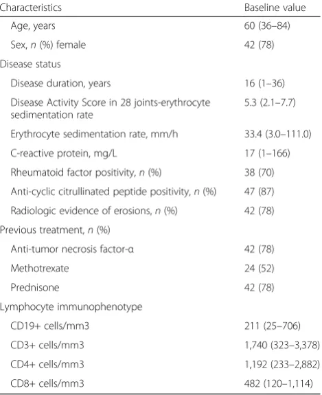 Table 1 Baseline characteristics of the 54 patients