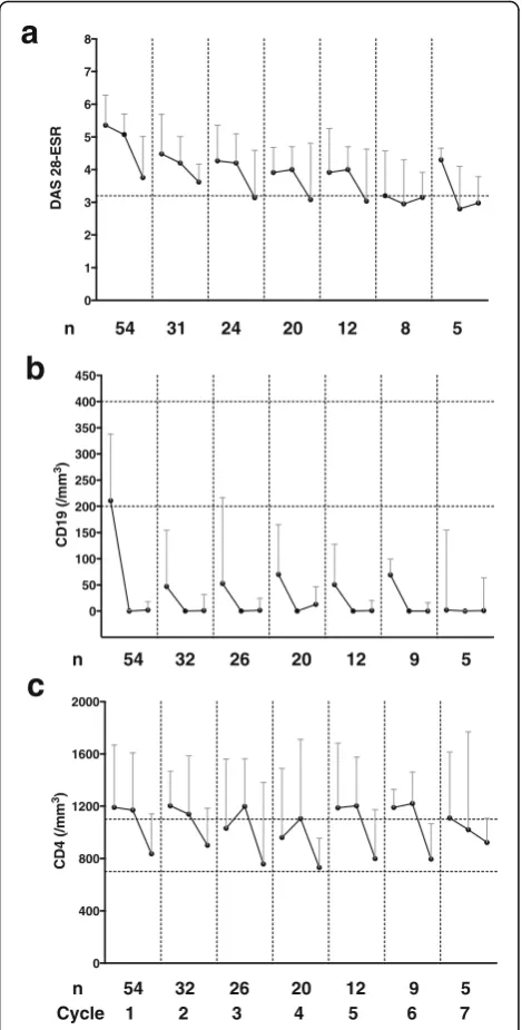 Fig. 3 Changes in Disease Activity Score in 28 joints-erythrocyteCD4+ T cells (between 700 and 1100/mmsedimentation rate (DAS28-ESR) (a), CD19 + B cells (b) and CD4+ Tcells (c) over seven cycles of rituximab (RTX)