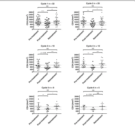Fig. 4 Per-cycle analysis of pre-treatment, post-treatment and retreatment counts of CD4+ T cells