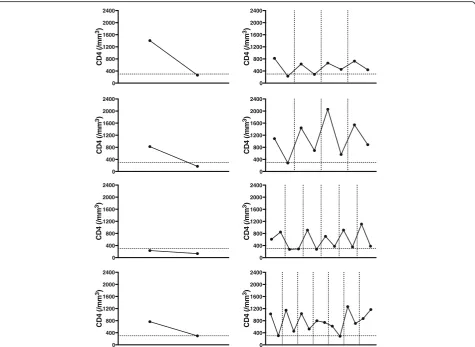 Fig. 5 Changes in CD4+ T cell counts in patients (n = 8/54) who experienced at least one decrease in the CD4+ cell count to below 300/mm3during follow up