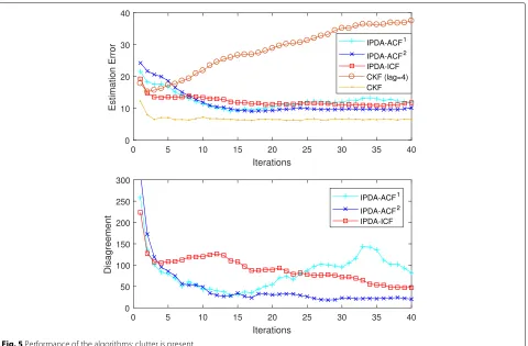 Fig. 5 Performance of the algorithms: clutter is present
