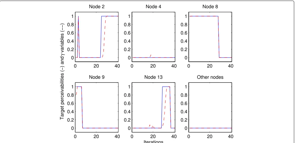 Fig. 6 Performance of the algorithms at t = 40 vs. network connectivity