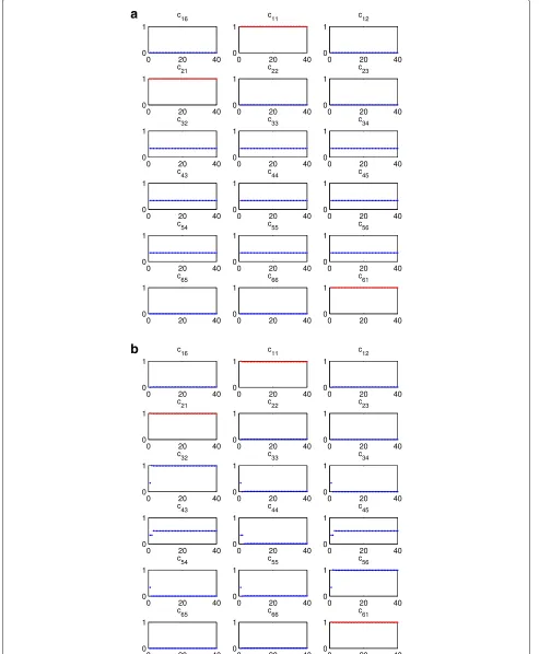 Fig. 2 Time evolution of the nonzero consensus weights. Weights corresponding to the measuring node are shown in red