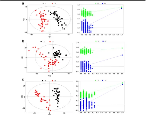Fig. 3 Partial least squares discriminant analysis (PLS-DA) score plots (permutation analysis (left panel) and statistical validation of the corresponding PLS-DA model byright panel) based on the 1H nuclear magnetic resonance spectra of (a) plasma, (b) urine and (c) tissue metabolites obtainedfrom the patients with ankylosing spondylitis (red circles) and from the healthy control subjects and patients with femoral neck fracture (black squares).Principal component 1 (PC1) and PC2 explained (a) 42.1 % and 16.0 %, (b) 39.4 % and 11.3 %, and (c) 51.6 % and 18.7 % of the variables, respectively