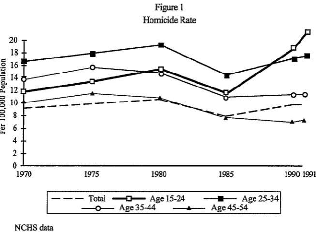 Figure 1Homicide Rate