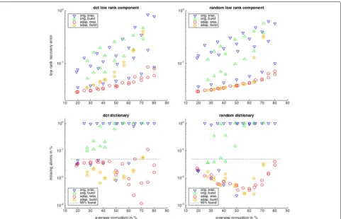 Fig. 2 Recovery performance of the corruption adapted versus the unadapted learning algorithms for the DCT (left) and the random (right)representation pair
