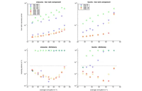 Fig. 3 Detailed recovery performance of the corruption adapted versus the unadapted learning algorithms for the random low-rank component(top) and dictionary (bottom) for random erasures (left) and burst errors (right)