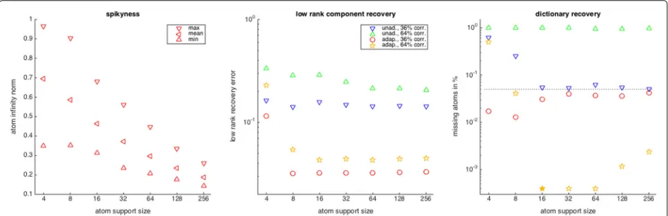 Fig. 4 Atom spikiness (left) as well as recovery of the random low-rank component (middle) and random dictionary (right) of the corruptionadapted versus the unadapted learning algorithms with varying atom support sizes