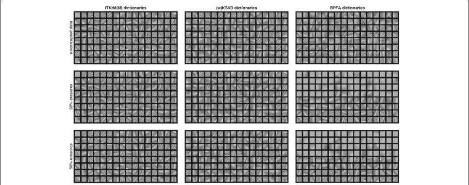 Fig. 5 Dictionaries and low-rank atom (left upper corner) learned with ITKrM(M) (left), (w)KSVD (middle) and BPFA (right) algorithms on all 8 × 8patches of Barbara without corruption (top), 30% erasures (middle) and 50% erasures (bottom)