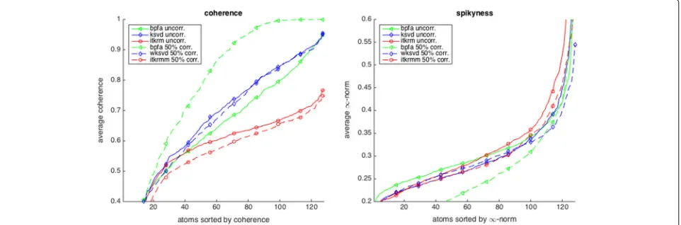 Fig. 6 Dictionaries and low-rank atom (left upper corner) learned with ITKrM(M) (left), (w)KSVD (middle) and BPFA (right) algorithms on all 8 × 8patches of Peppers without corruption (top), 30% erasures (middle) and 50% erasures (bottom)