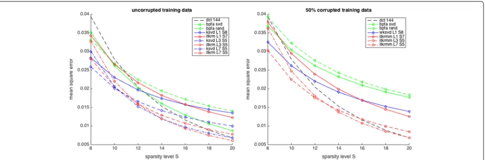 Fig. 8 Approximation quality of dictionaries with low-rank components of various sizes on Barbara, DCT144 as well as BPFA, (w)KSVD and ITKrM(M)learned on uncorrupted data (left) and on 50% corrupted data (right)