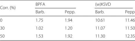 Table 3 Speed-up of ITKrM(M) over (w)KSVD and BPFA,corresponding to the average runtime of wKSVD/BPFA divided tothat of ITKrMM using all available (corrupted) image patches ofBarbara and Peppers