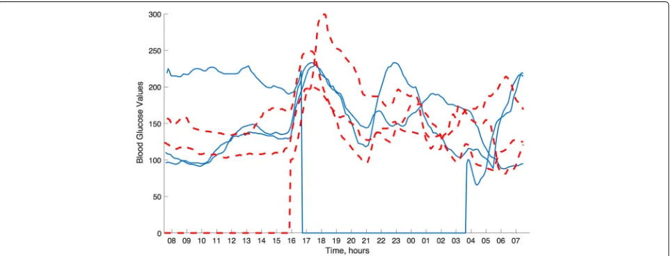 Fig. 1 Examples of blood glucose profile of two patients (solid and dashed lines, respectively)