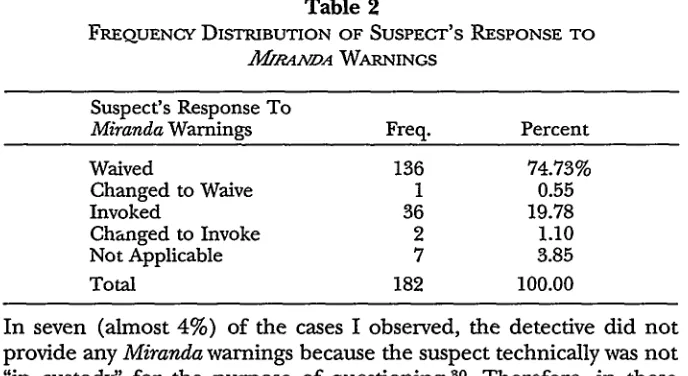 Table 2FREQUENCY DISTRIBUTION OF SUSPECT'S RESPONSE TO